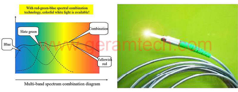 Chromatic Confocal Optic Fiber