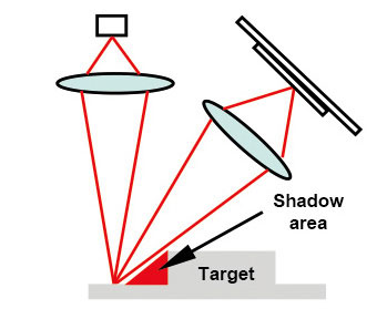 Chromatic Confocal Sensor Vs. Laser Displacement Sensor