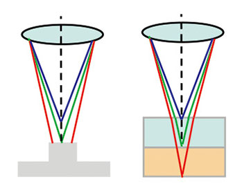 Chromatic Confocal Sensor Vs. Laser Displacement Sensor