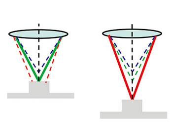 Chromatic Confocal Sensor Vs. Laser Displacement Sensor