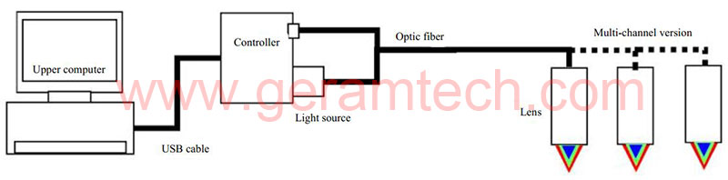 How to Use Chromatic Confocal Sensor