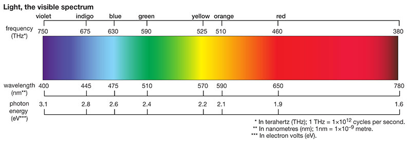 Chromatic Confocal Distance Displacement Sensor Working Principle