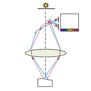 Chromatic Confocal Sensor Working Principle