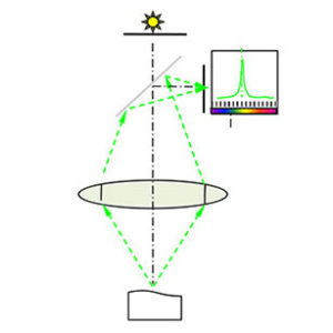 Confocal Distance Sensor Working Principle